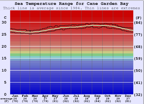 Cane Garden Bay Water Temperature Graph