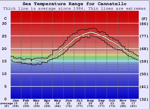 Cannatello Water Temperature Graph