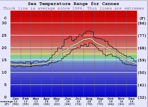 Cannes Water Temperature Graph