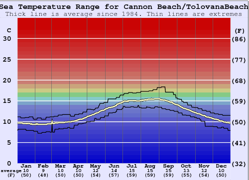 Cannon Beach/Tolovana Beach Water Temperature Graph