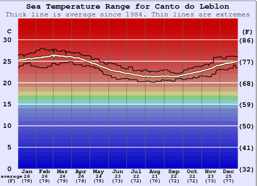 Canto do Leblon Water Temperature Graph