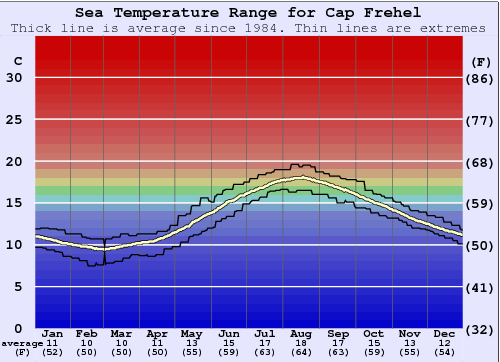 Cap Frehel Water Temperature Graph