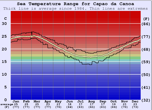 Capao da Canoa Water Temperature Graph