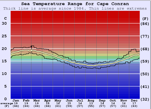 Cape Conran Water Temperature Graph