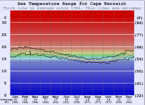 Cape Kersaint Water Temperature Graph