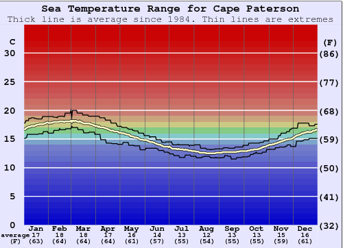 Cape Paterson Water Temperature Graph