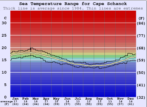 Cape Schanck Water Temperature Graph