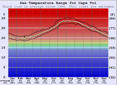 Cape Toi Water Temperature Graph