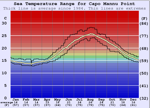 Capo Mannu Point Water Temperature Graph