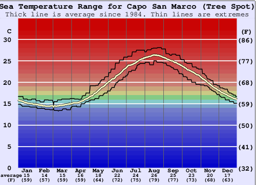 Capo San Marco (Tree Spot) Water Temperature Graph