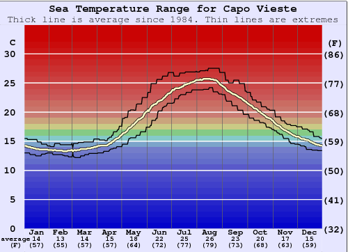 Capo Vieste Water Temperature Graph