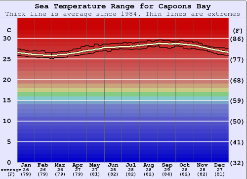 Capoons Bay - Bombas Water Temperature Graph