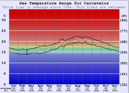 Carcavelos Water Temperature Graph