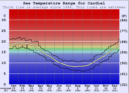 Cardiel (Mar del Plata) Water Temperature Graph