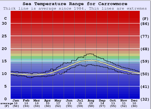 Carrowmore Water Temperature Graph