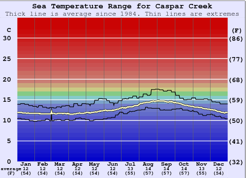 Caspar Creek Water Temperature Graph