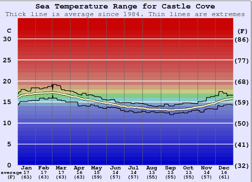 Castle Cove Water Temperature Graph