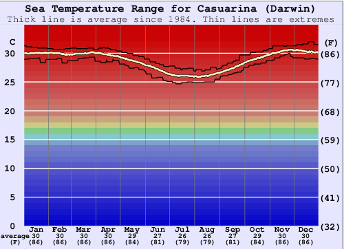 Casuarina (Darwin) Water Temperature Graph
