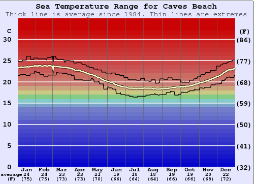 Caves Beach Water Temperature Graph