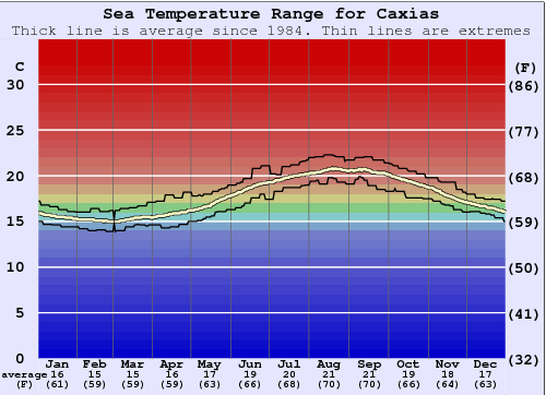 Caxias Water Temperature Graph