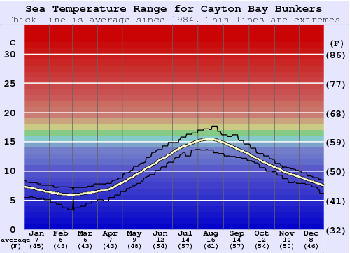 Cayton Bay Bunkers Water Temperature Graph