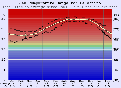 Celestino Water Temperature Graph