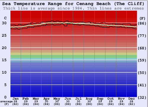Cenang Beach (The Cliff) Water Temperature Graph