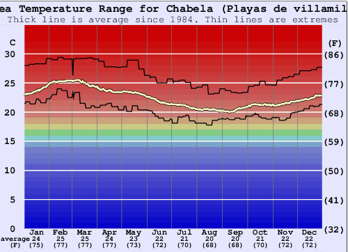 Chabela (Playas de villamil) Water Temperature Graph