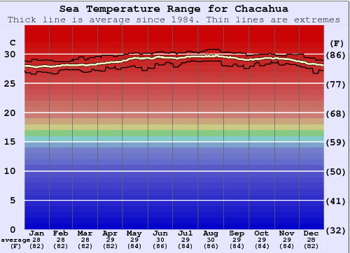 Chacahua Water Temperature Graph
