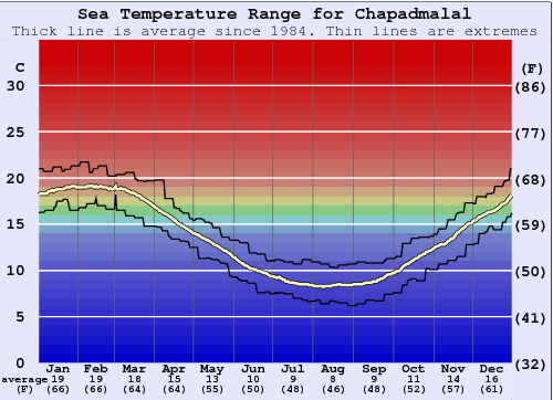 Chapadmalal Water Temperature Graph
