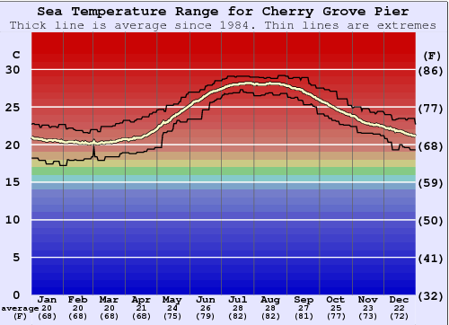 Cherry Grove Pier Water Temperature Sea And Wetsuit Guide Cherry Grove Pier Water Temperature Graph