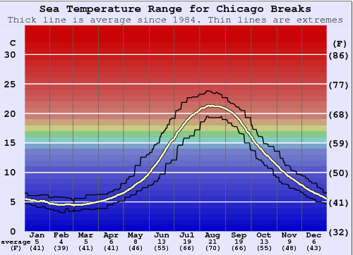 Chicago Breaks Water Temperature Graph