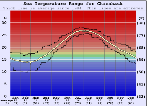 Chicahauk Water Temperature Graph