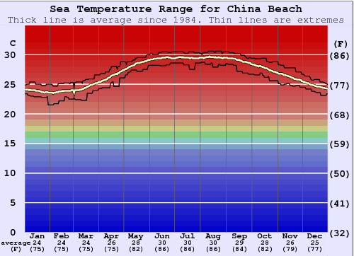 China Beach Water Temperature Graph