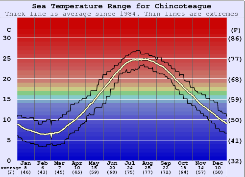Chincoteague Water Temperature Graph