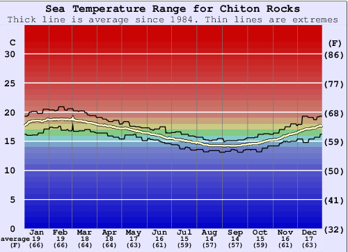 Chiton Rocks Water Temperature Graph
