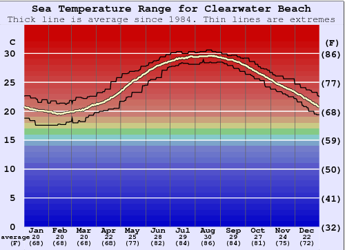 Water Temperature Map Gulf Of Mexico Clearwater Beach Water Temperature (Sea) And Wetsuit Guide (Florida - Gulf,  Usa)