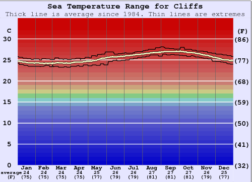 Cliffs Water Temperature Graph