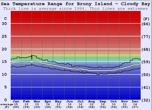 Bruny Island - Cloudy Bay Water Temperature Graph
