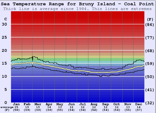 Bruny Island - Coal Point Water Temperature Graph