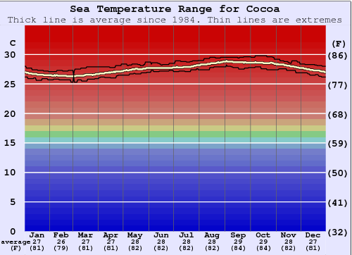 Cocoa Water Temperature Graph
