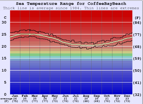 Coffee Bay Beach Water Temperature Graph