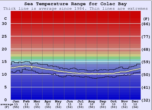 Colac Bay Water Temperature Graph