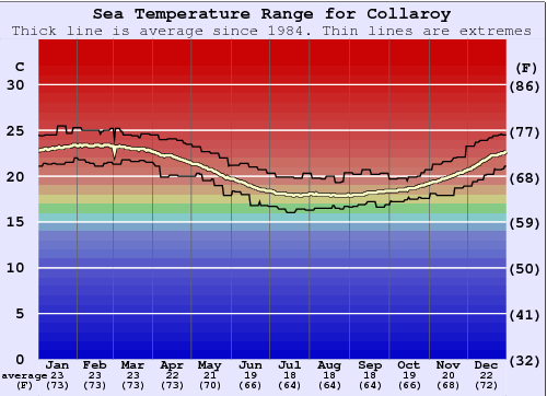 Collaroy Water Temperature Graph