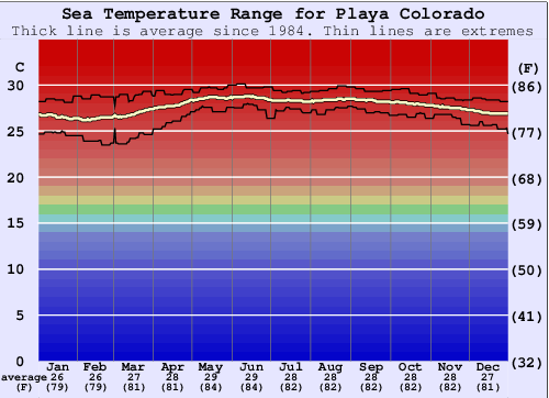 Playa Colorado Water Temperature Graph