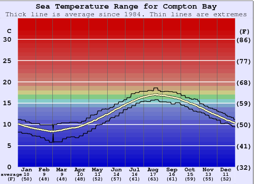 Compton Bay Water Temperature Graph