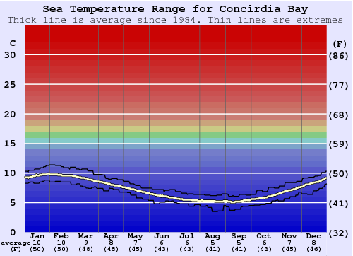 Concirdia Bay Water Temperature Graph