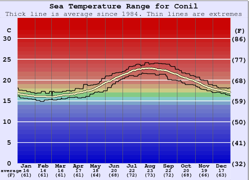 Conil Water Temperature Graph