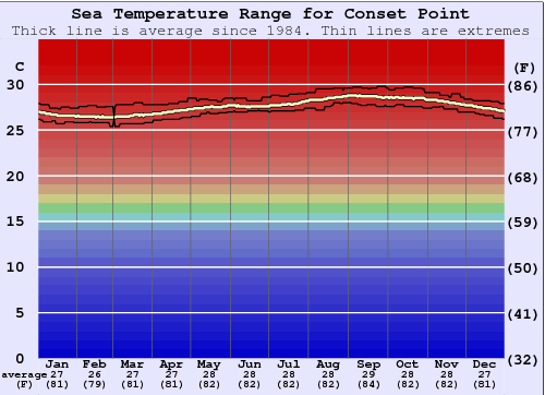 Conset Point Water Temperature Graph