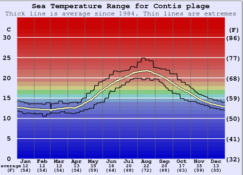 Contis plage Water Temperature Graph